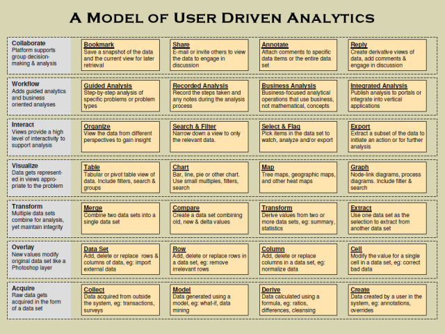 A Model of User Driven Analytics