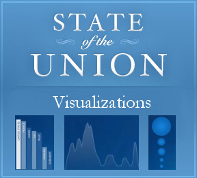 State of the Union Visualizations