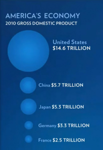 America's Economy 2010 - Gross Domestic Product