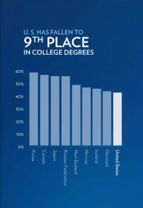 # of College Degrees By Country