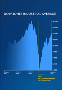 Dow Jones Industrial Average Chart - Jan 2003 to Jan 2011