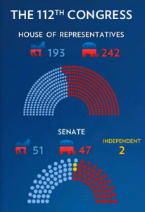 The 112th Congress Party Distribution